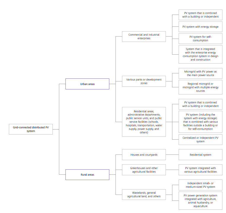 Figura 1-2 Escenarios de aplicación y tipos de Sistemas de generación distribuida FV