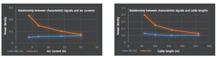 Figura 2-3 Relación entre la señal energética característica del arco y la corriente del arco/ longitud del cable